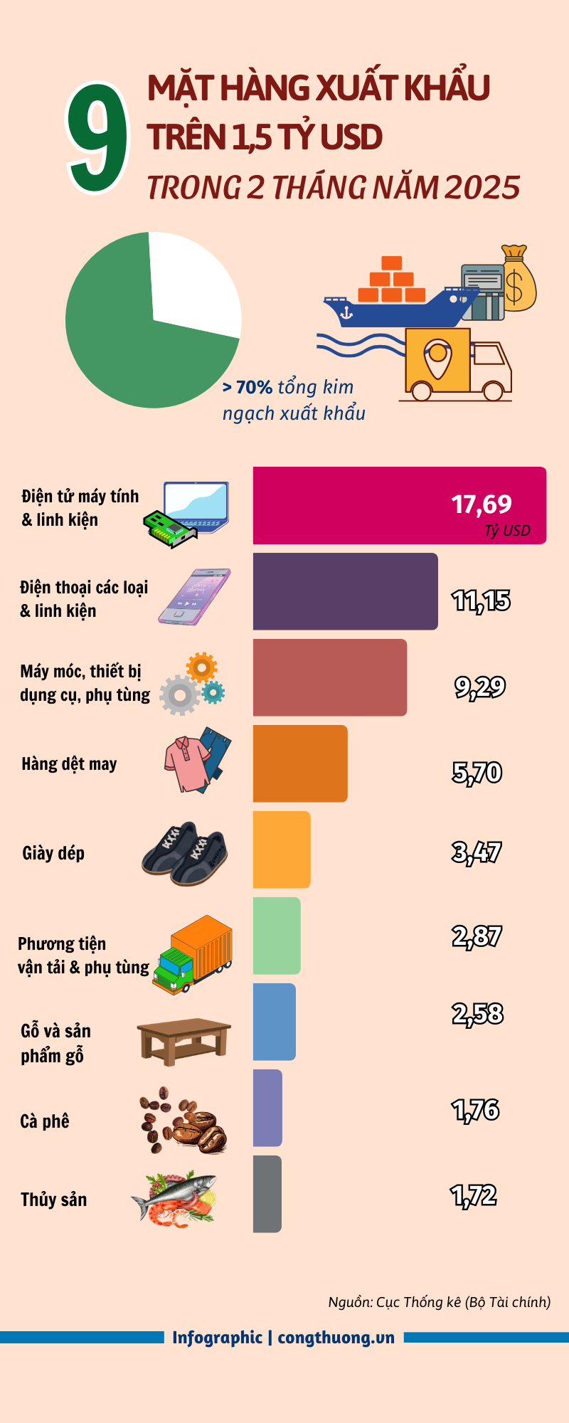 Những mặt hàng Liên Minh Truyền Thông Và Game Giải Trí Top 1 trên 1,5 tỷ USD trong 2 tháng năm 2026 - 1