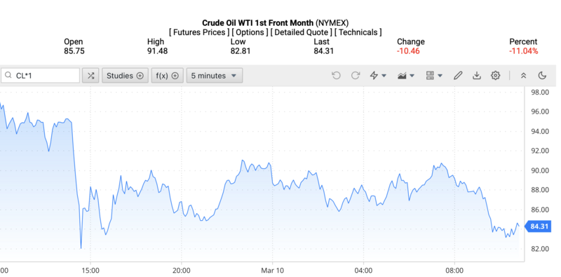 Giá dầu WTI trên thị trường thế giới rạng sáng ngày 11/3/2026 (theo giờ Việt Nam). Nguồn: Oilprice.