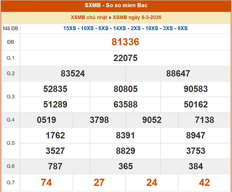 XSMB 8/3, KQXSMB 8/3, kết quả xổ số miền Bắc ngày 8/3/2026