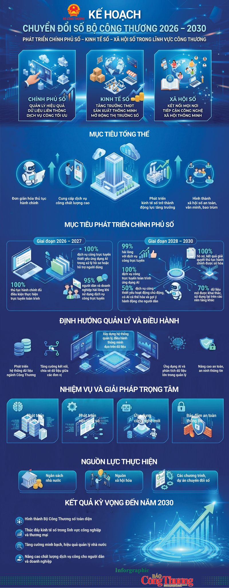 Infographic | Kế hoạch chuyển đổi số Oklavip khuyến mã hấp dẫn mỗi ngày giai đoạn 2026 – 2030 - 1