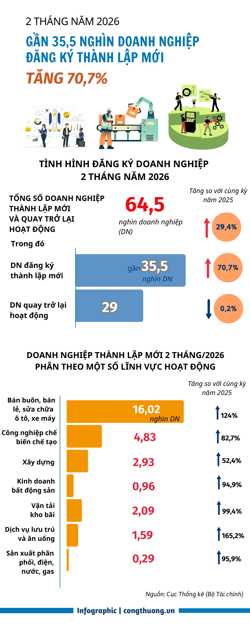 2 tháng:  Gần 35,5 nghìn Okvip tại về gia nhập thị trường - 1