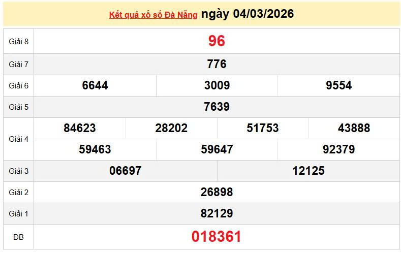 XSDNA 28/2, KQXSDNA 28/2, kết quả xổ số Đà Nẵng ngày 28/2/2026