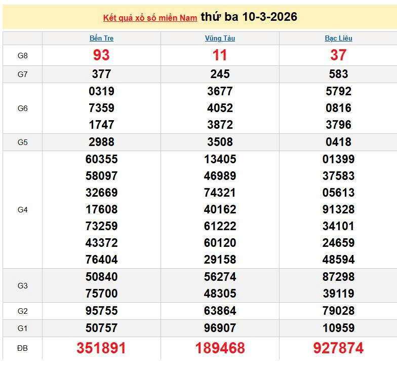 XSMN 10/3, KQXSMN 10/3, kết quả xổ số miền Nam ngày 10/3/2026