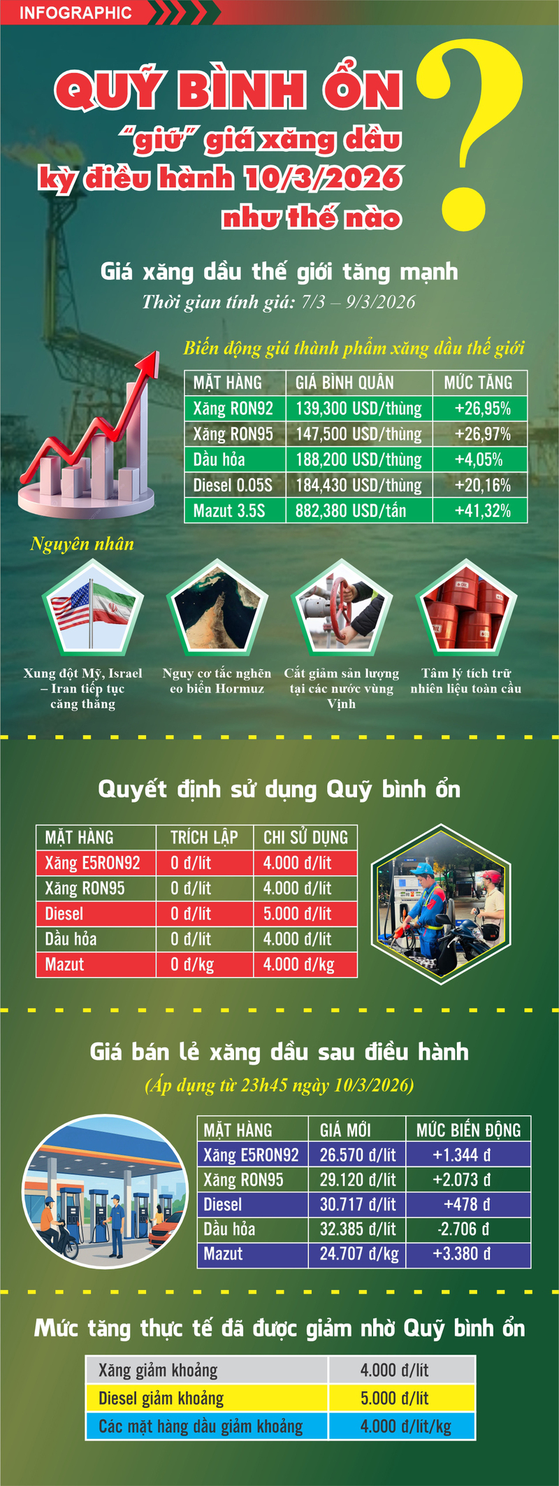 Quỹ bình ổn 'giữ' giá Okivip tỷ lệ kèo World Cup 2026 kỳ điều hành 10/3/2026 như thế nào? - 1