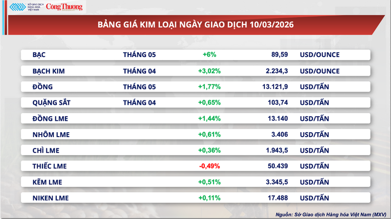 Bảng giá kim loại
