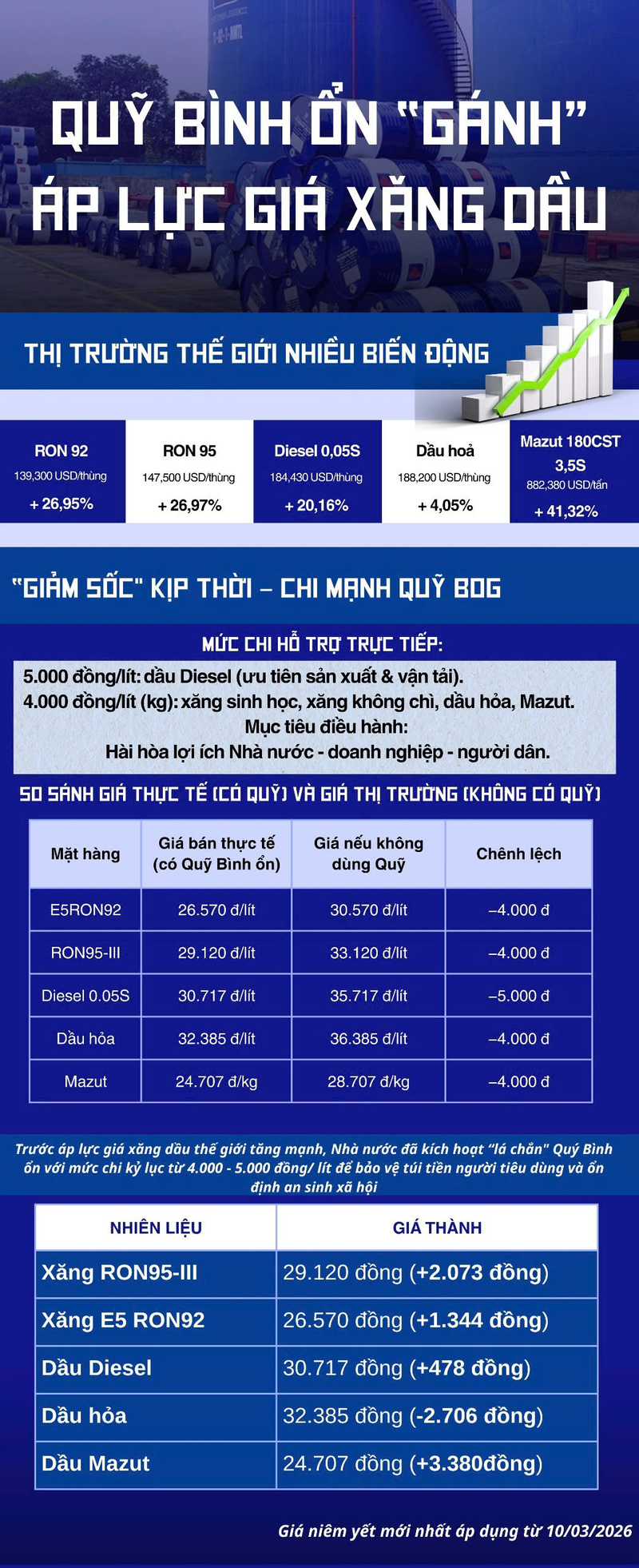 Infographic: Quỹ bình ổn ‘gánh’ áp lực giá Okivip tỷ lệ kèo World Cup 2026 - 1