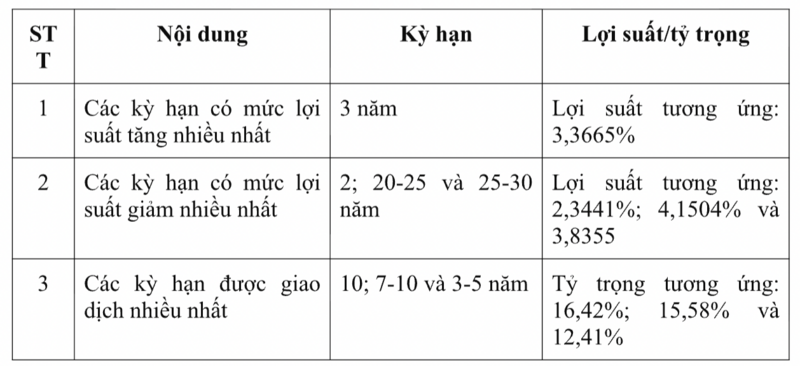 Huy động hơn 34,4 nghìn tỷ đồng trái phiếu Review công ty OKVIP trong tháng 2. Nguồn: HNX