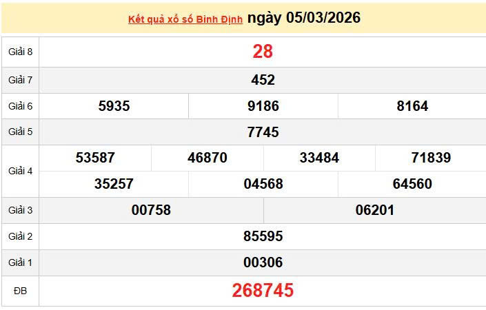 XSBDI 5/3 KQXSBDI 5/3, kết quả xổ số Bình Định ngày 5/3/2026