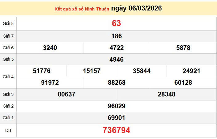 XSNT 6/3, KQXSNT 6/3, kết quả xổ số Ninh thuận ngày 6/3/2026