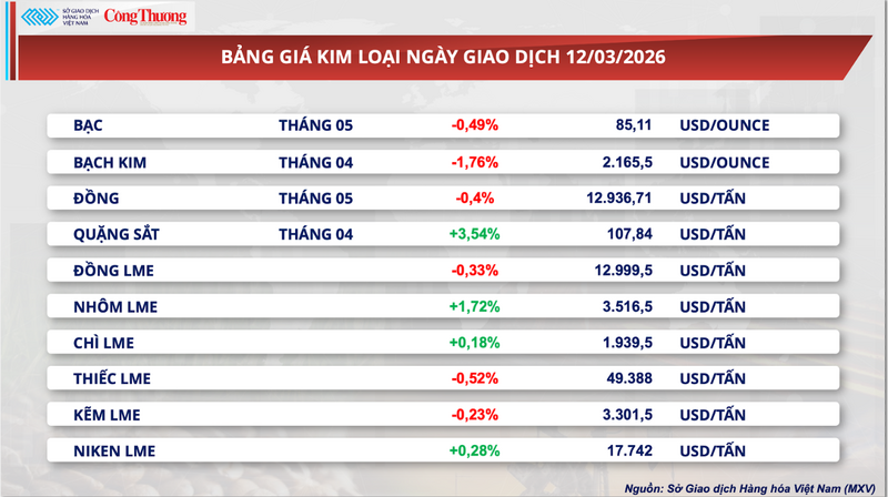 Bảng giá kim loại.