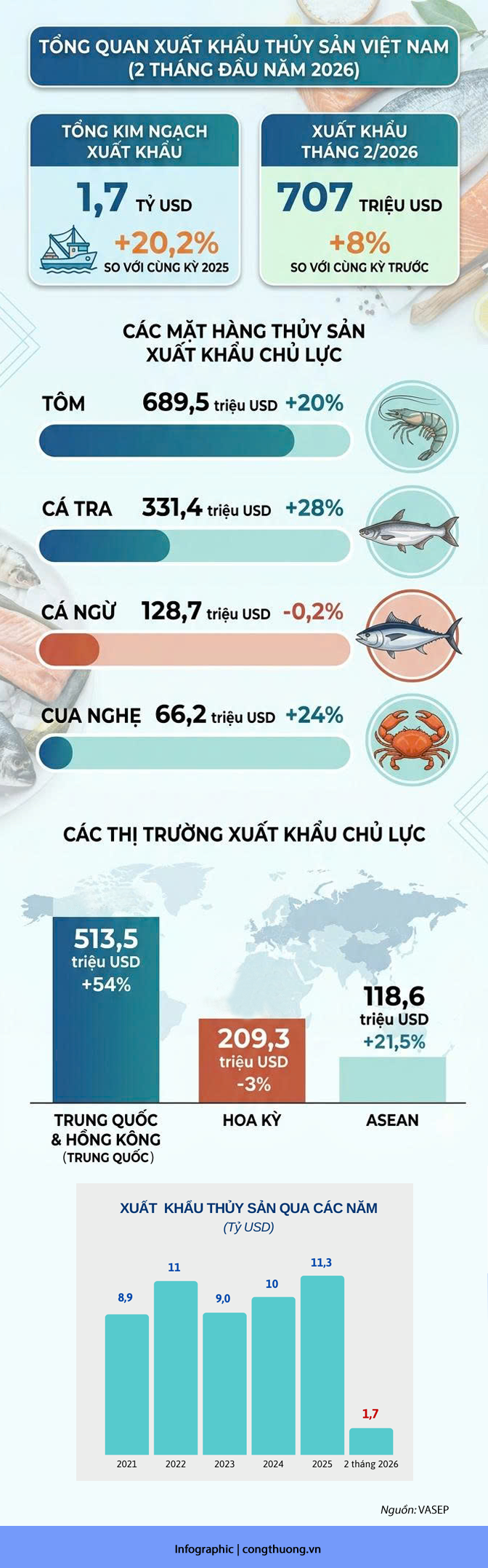 Infographic | Liên Minh Truyền Thông Và Game Giải Trí Top 1 thủy sản trong 2 tháng đầu năm tăng 20,2% - 1