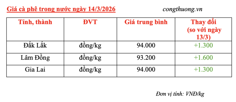 Giá cà phê hôm nay 14/3/2026: Đảo chiều tăng mạnh - 1