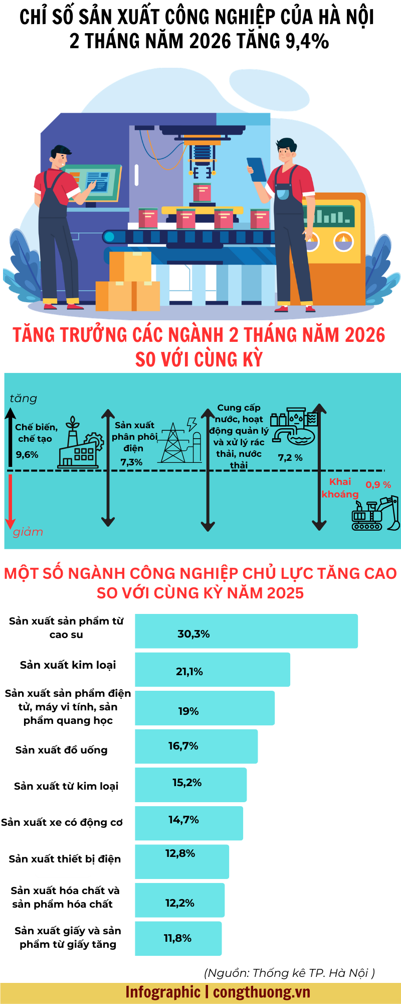 Infographic | Hà Nội: Sản xuất công nghiệp 2 tháng đầu năm tăng 9,4% - 1