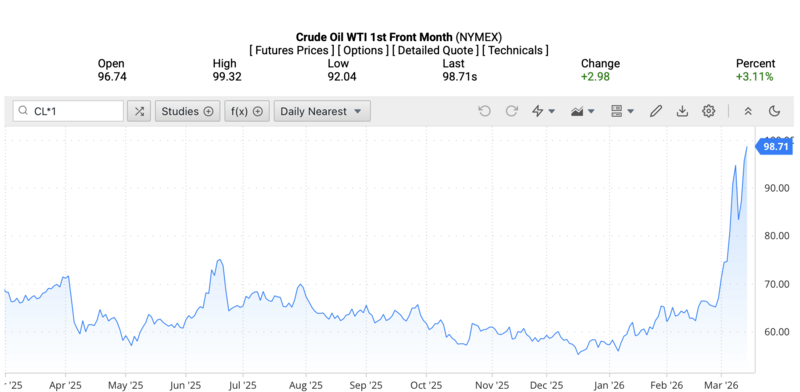 Giá dầu WTI trên thị trường thế giới rạng sáng ngày 16/3/2026 (theo giờ Việt Nam). Nguồn: Oilprice.