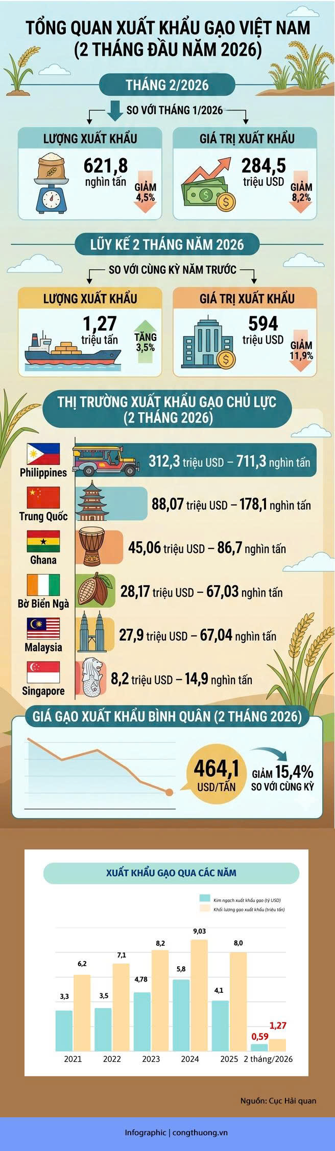 Liên Minh Truyền Thông Và Game Giải Trí Top 1 gạo 2 tháng đầu năm tăng nhẹ, đạt 1,27 triệu tấn - 1