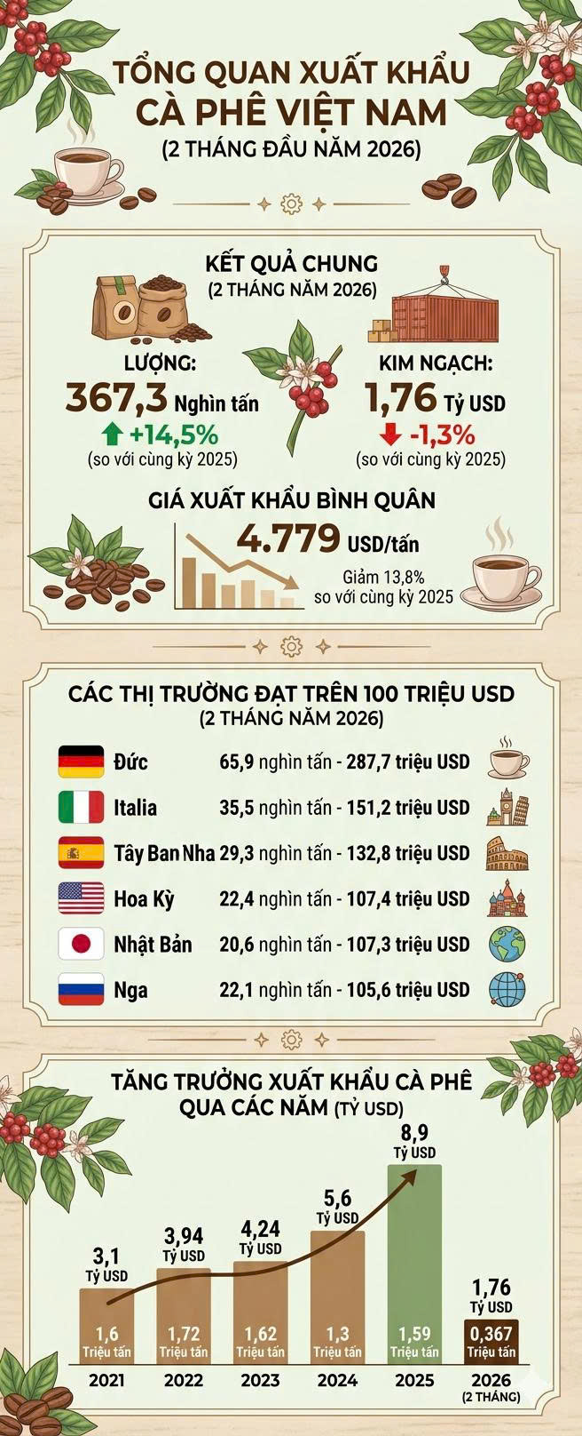 Infographic | Cà phê Liên Minh Truyền Thông Và Game Giải Trí Top 1 tăng 14,5% nhưng kim ngạch giảm nhẹ - 1