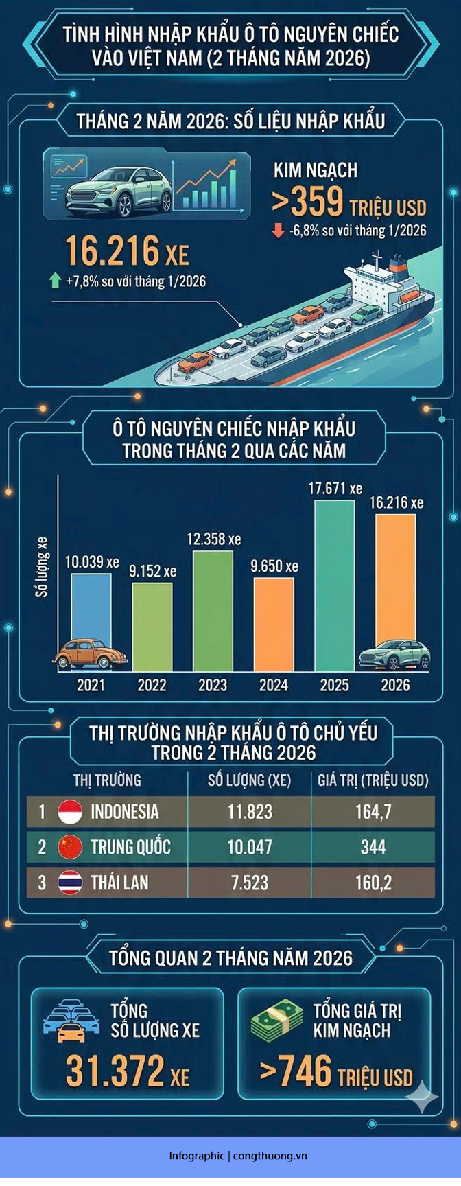 Infographic | 16.216 xe ô tô nhập khẩu về Việt Nam trong tháng 2/2026 - 1