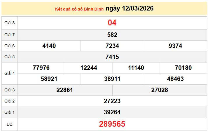 XSBDI 12/3 KQXSBDI 12/3, kết quả xổ số Bình Định ngày 12/3/2026
