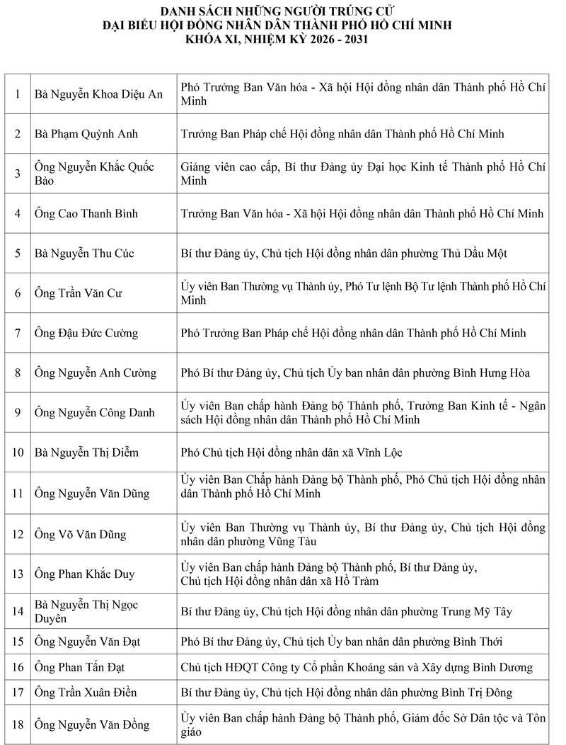 TP. Hồ Chí Minh công bố danh sách 125 đại biểu trúng cử HĐND khóa XI - 2