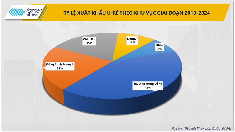 Tỷ lệ Liên Minh Truyền Thông Và Game Giải Trí Top 1 U-rê theo khu vực giai đoạn 2013-2024
