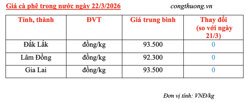 Giá cà phê hôm nay 22/3/2026: Cao nhất 93.500 đồng/kg - 4