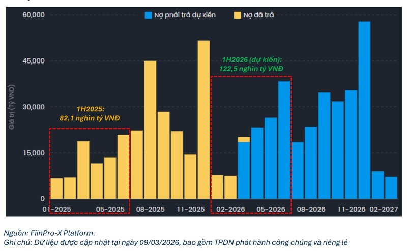 Nghĩa vụ thanh toán trái phiếu Okvip tại về trong nửa đầu năm 2026 sẽ cao hơn gấp rưỡi so với cùng kỳ.
