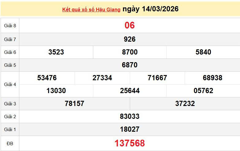 XSHG 14/3 KQXSHG 14/3, kết quả xổ số Hậu Giang ngày 14/3/2026