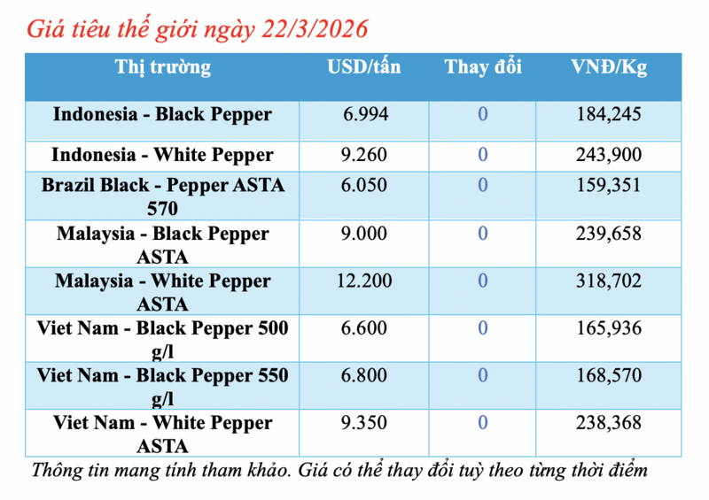 Giá tiêu hôm nay 22/3/2026: Dao động từ 135.000 - 136.000 đồng/kg - 1
