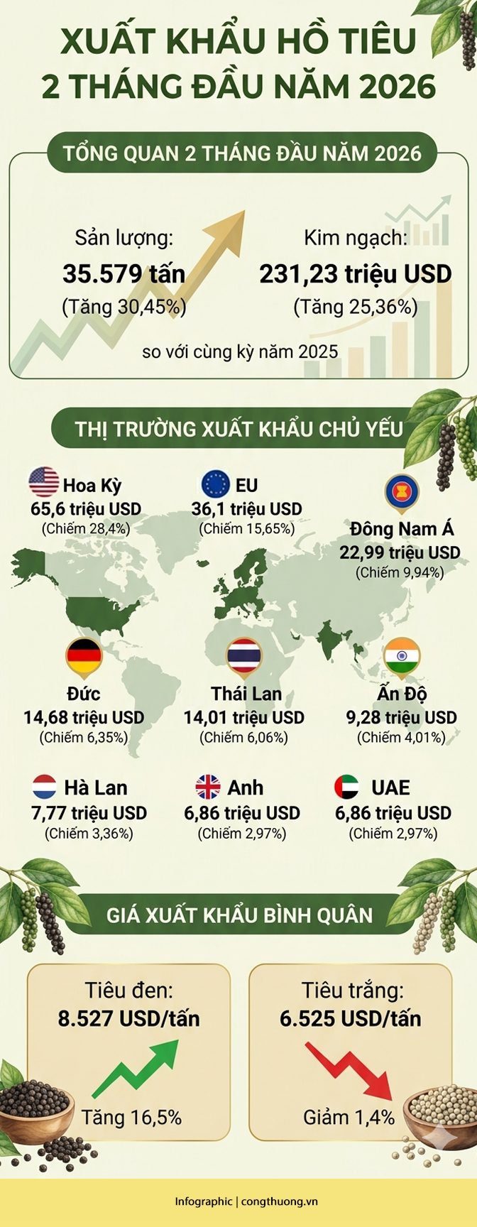 Liên Minh Truyền Thông Và Game Giải Trí Top 1 hồ tiêu tăng cả sản lượng và giá trị trong 2 tháng - 1