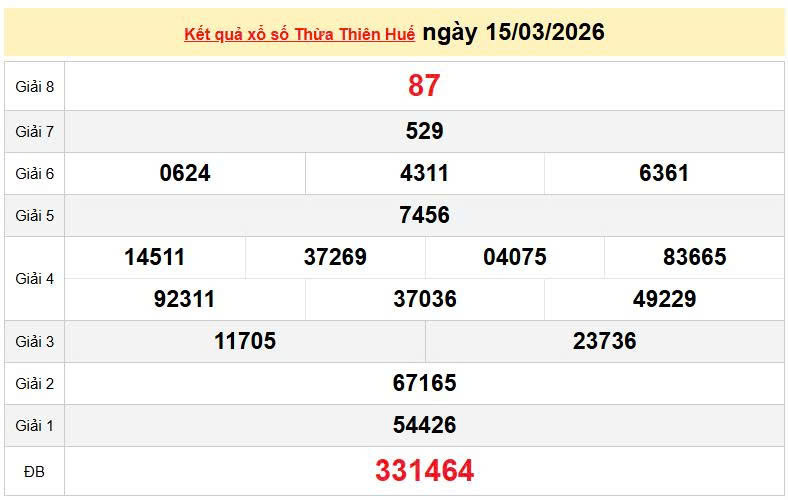 XSTTH 15/3, KQXSTTH 15/3, kết quả xổ số Thừa Thiên Huế ngày 15/3/2026