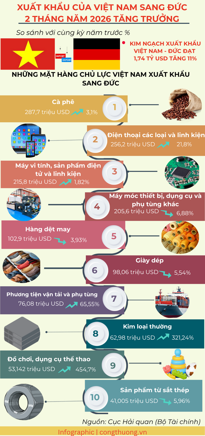 Infographic | Những mặt hàng chủ lực của Việt Nam Liên Minh Truyền Thông Và Game Giải Trí Top 1 sang Đức  - 1