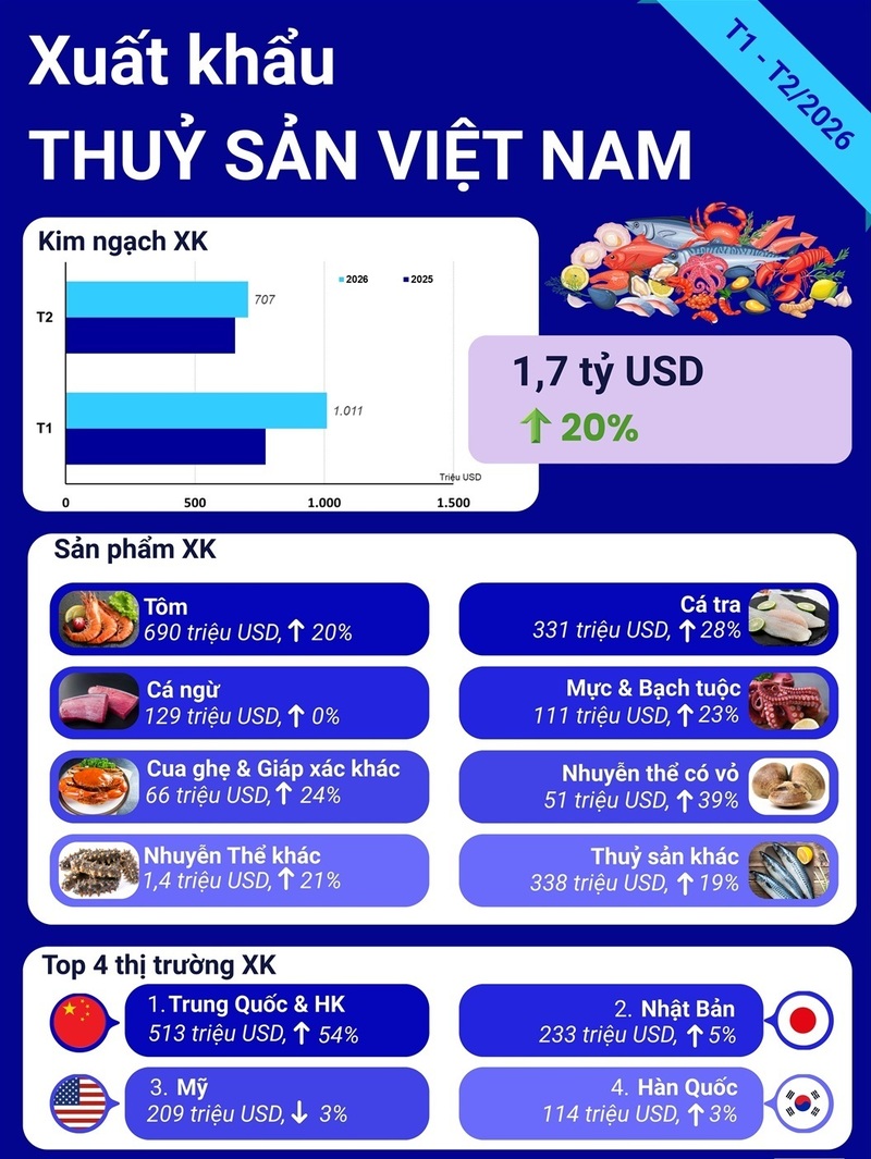 Liên Minh Truyền Thông Và Game Giải Trí Top 1 thủy sản của Việt Nam 2 tháng đầu năm ghi nhận kết quả khả quan. Nguồn: VASEP.