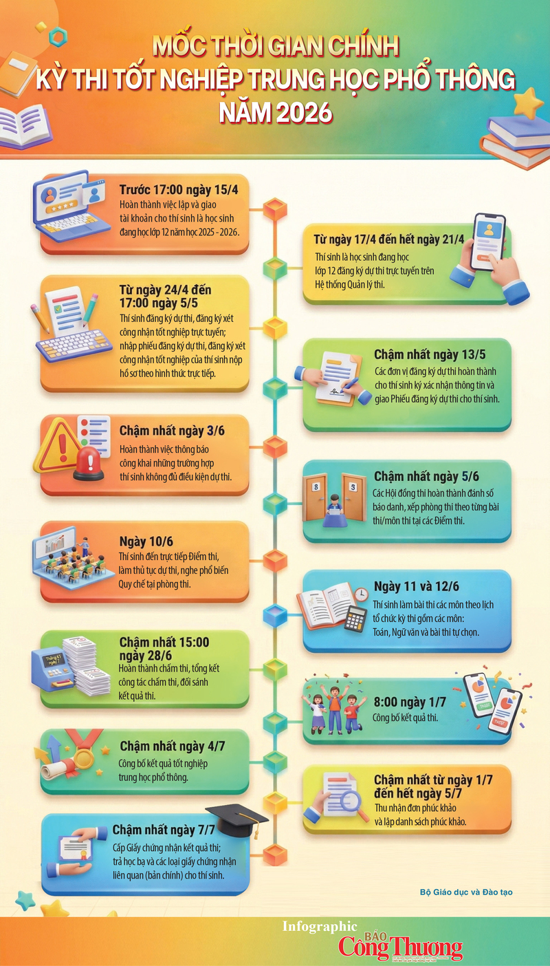 Infographic | Mốc thời gian chính Kỳ thi Liên Minh OK VIP Game Online Giải Trí Cá Cược THPT năm 2026 - 1