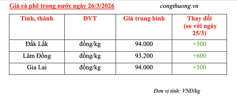 Giá cà phê hôm nay 26/3/2026: Tăng nhẹ 500 - 600 đồng/kg - 5