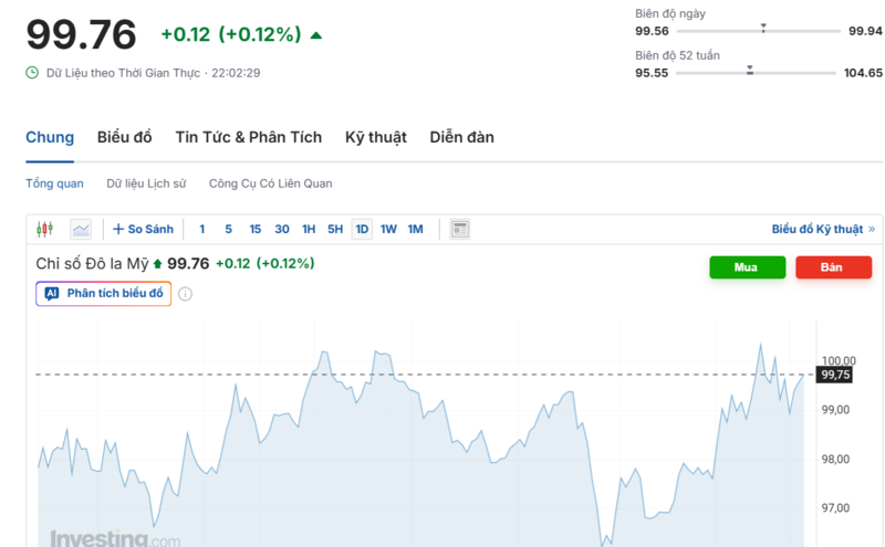 Diễn biến chỉ số DXY trong thời gian qua. Nguồn: Investing.com