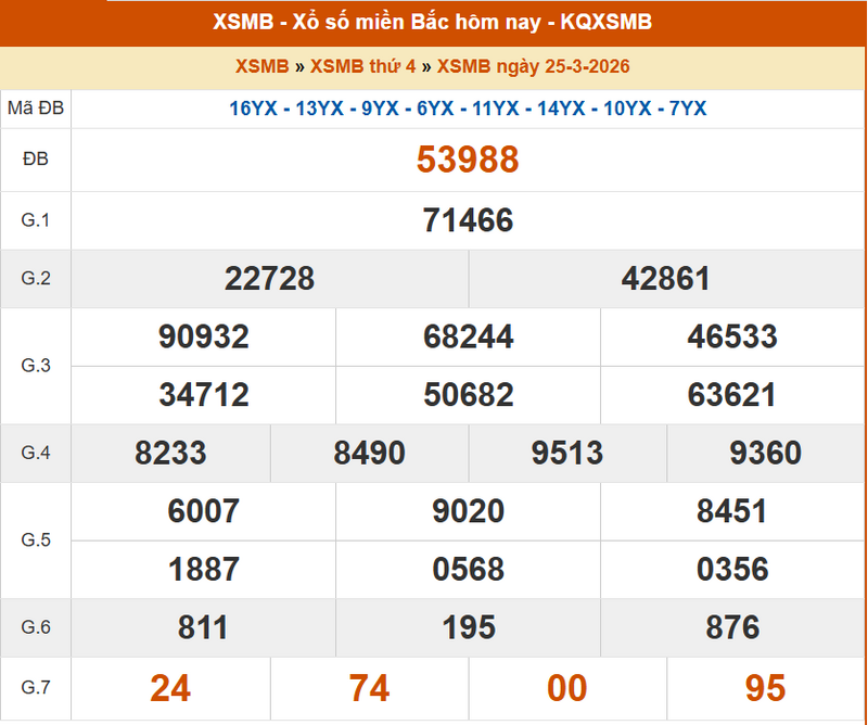 XSMB 25/3, KQXSMB 25/3, kết quả xổ số miền Bắc ngày 25/3/2026