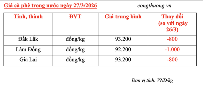 Giá cà phê hôm nay 27/3/2026: Giảm 800 - 1.000 đồng/kg - 5