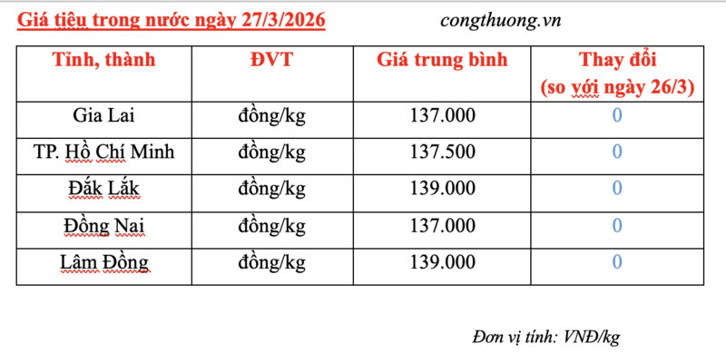 Giá tiêu hôm nay 27/3/2026: Duy trì ngưỡng 137.000 - 139.000 đồng/kg - 2