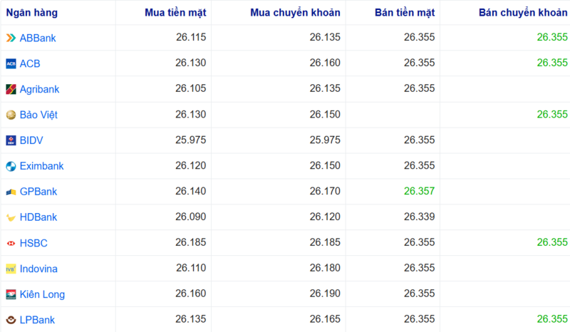 Tỷ giá USD tại một số ngân hàng hôm nay. Nguồn: Webgia.com.