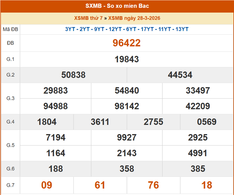 XSMB 28/3, KQXSMB 28/3, kết quả xổ số miền Bắc ngày 28/3/2026