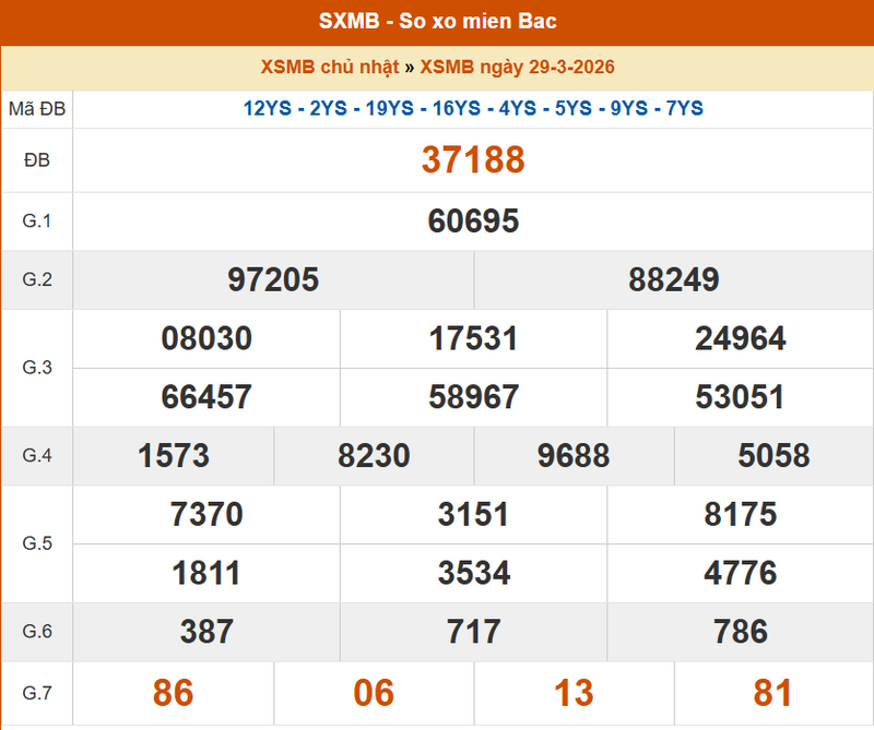 XSMB 29/3, KQXSMB 29/3, kết quả xổ số miền Bắc ngày 29/3/2026