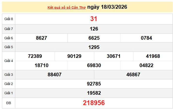 XSCT 18/3 KQXSCT 18/3, kết quả xổ số Cần Thơ ngày 18/3/2026