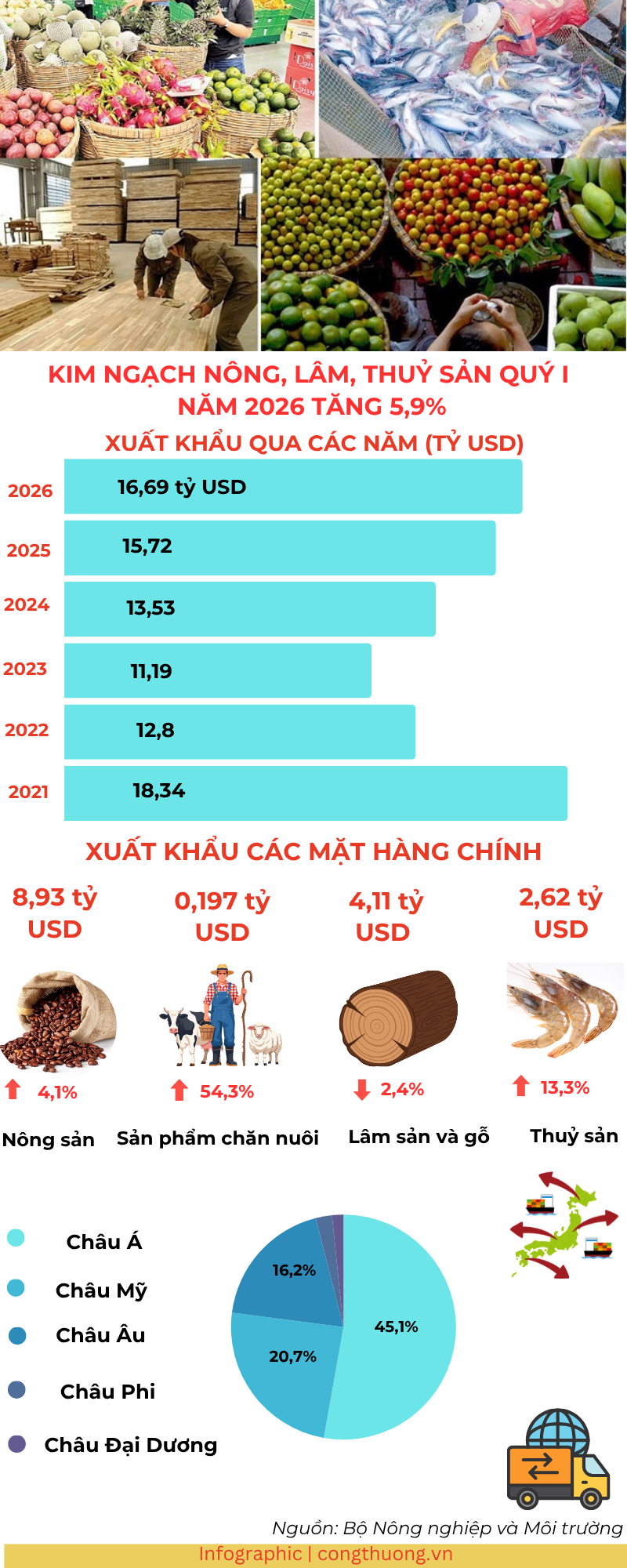 Infographic | Quý I Liên Minh Truyền Thông Và Game Giải Trí Top 1 nông, lâm, thủy sản tăng 5,9% - 1