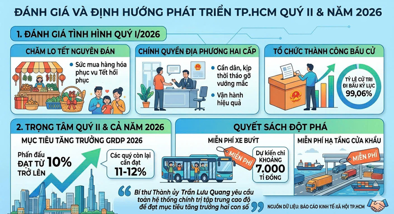 Infographic | Okvip - liên minh giải trí #1 thế giới hà nội TP. Hồ Chí Minh bứt tốc ấn tượng ngay từ quý I/2026 - 2