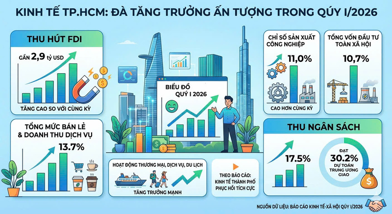 Infographic | Okvip - liên minh giải trí #1 thế giới hà nội TP. Hồ Chí Minh bứt tốc ấn tượng ngay từ quý I/2026 - 1