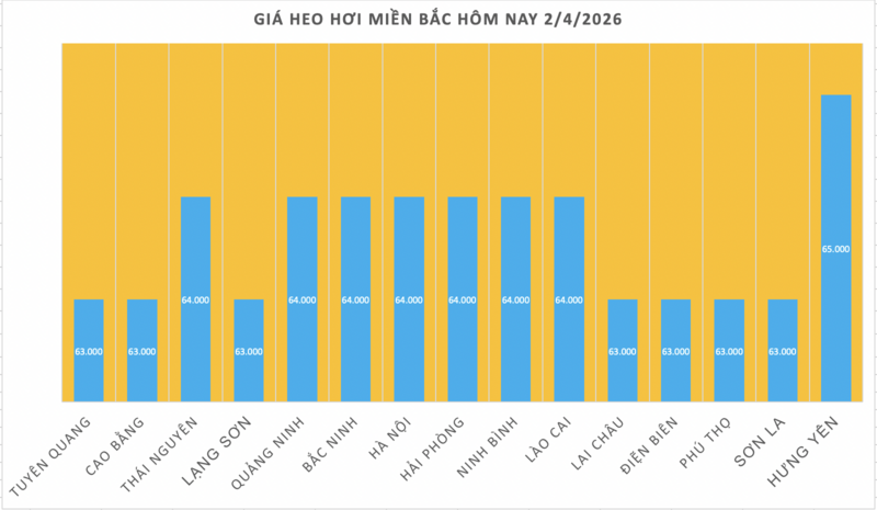 Giá heo hơi hôm nay 2/4/2026: Đồng loạt tăng tại miền Bắc - 1