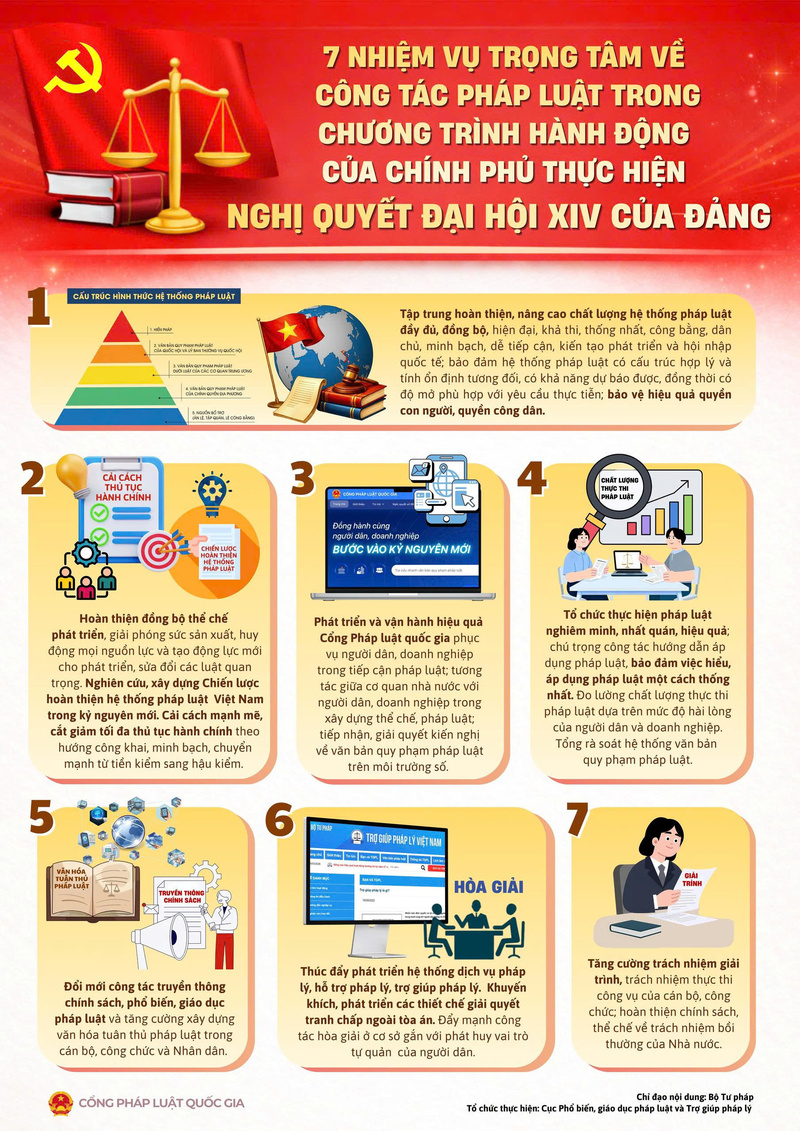 7 nhiệm vụ trọng tâm về công tác pháp luật trong Chương trình hành động của Review công ty OKVIP thực hiện Okevip link không chặn Okvip69.com bán cá nổ hủ XIV của Đảng. Ảnh: Bộ Tư pháp