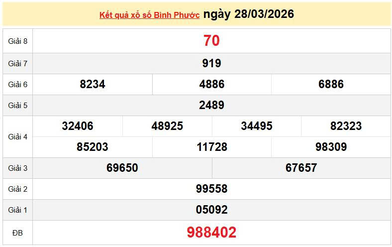 XSBP 28/3, KQXSBP 28/3, kết quả xổ số Bình Phước ngày 28/3/2026