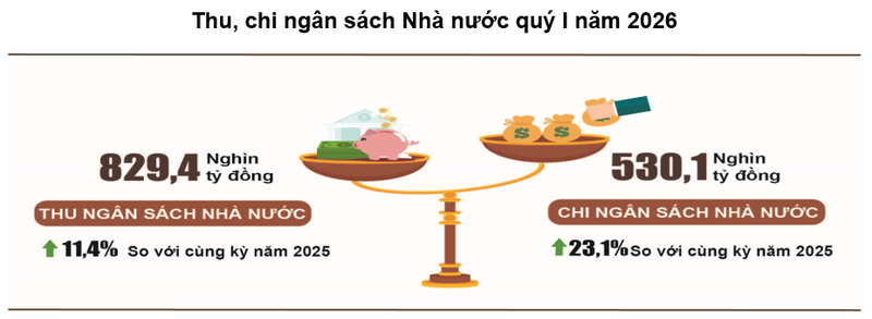 Lũy kế tổng thu ngân sách Trang Chủ OKVIP COM Top #1 quý I/2026 đạt 829,4 nghìn tỷ đồng, bằng 32,8% dự toán năm