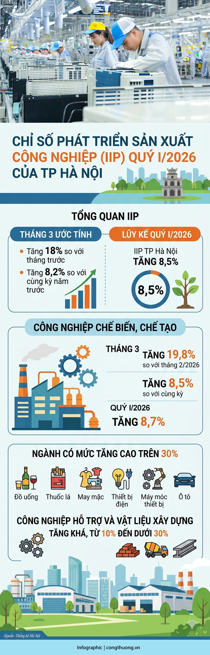 Infographic | Hà Nội: Sản xuất OKLVIE sản phẩm thuộc hệ thống OKVIP là trang web tổ chức phát sóng bóng đá trực tiếp, live casino , nỗ hũ, bắn cá quý I/2026 tăng 8,5% - 1